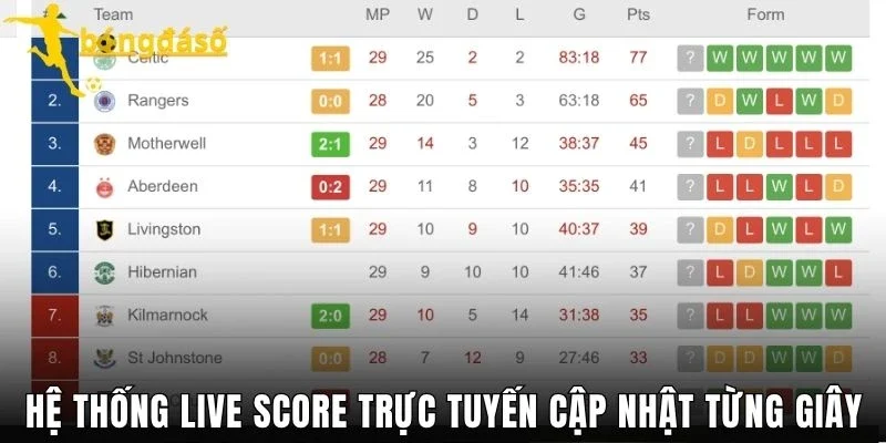 Hệ thống Live Score trực tuyến cập nhật từng giây